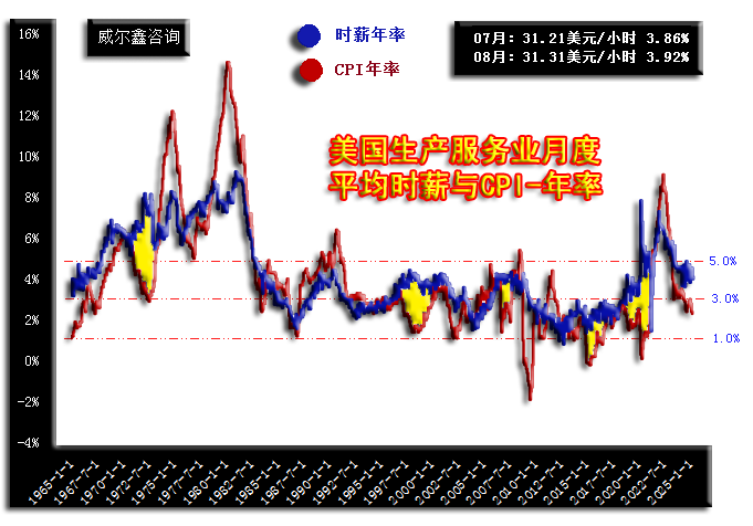24通胀-美国生产服务业时薪与CPI-近月可叠加-年率250606.png