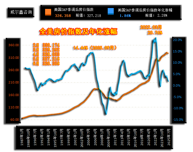 19地产-全美房价指数及年化涨幅自制-250826.png