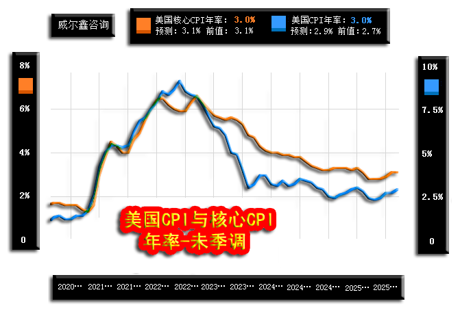 25通胀-美国CPI与核心CPI年率-250911.png