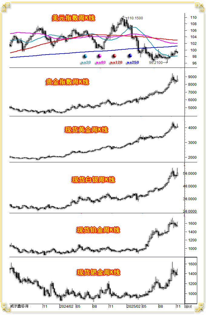 11a金银美周线.png