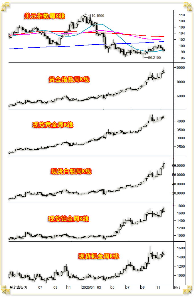 01金银美周线-周收盘历史新高.png