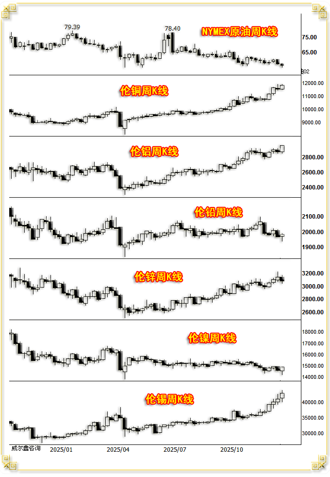 02 LME与原油周线.png