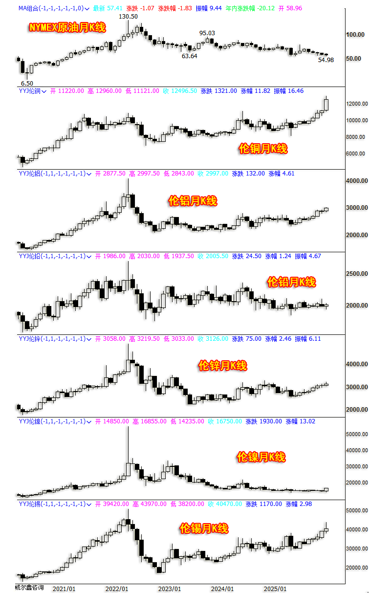 04基本金属、原油月K线.png