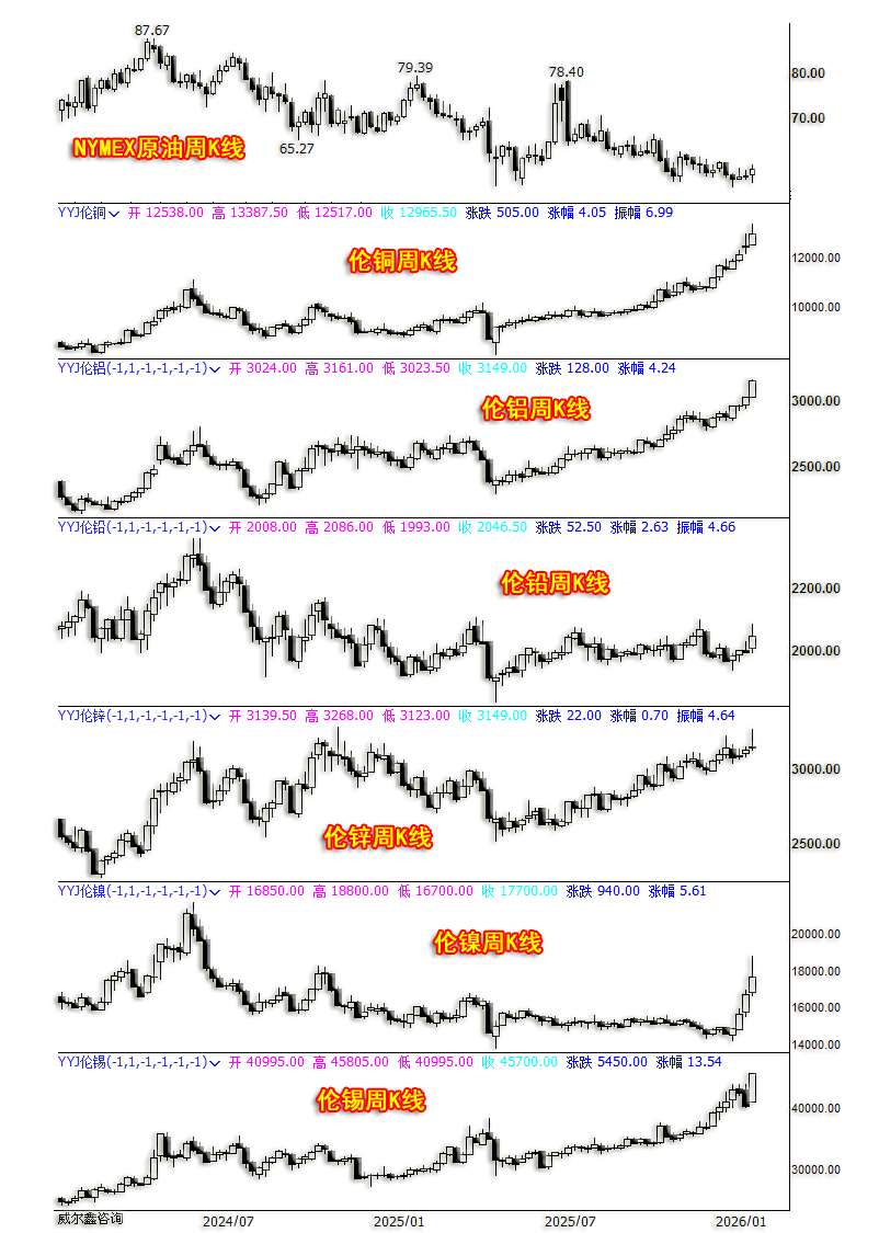 基本金属与原油周线.png