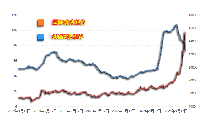 07银价与库存.png