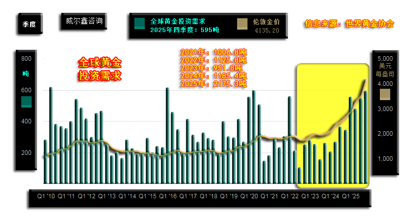 03全球黄金投资需求.png