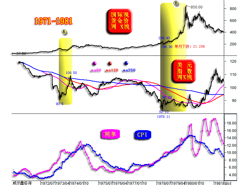 03黄金美元物价利率1971-1981.png