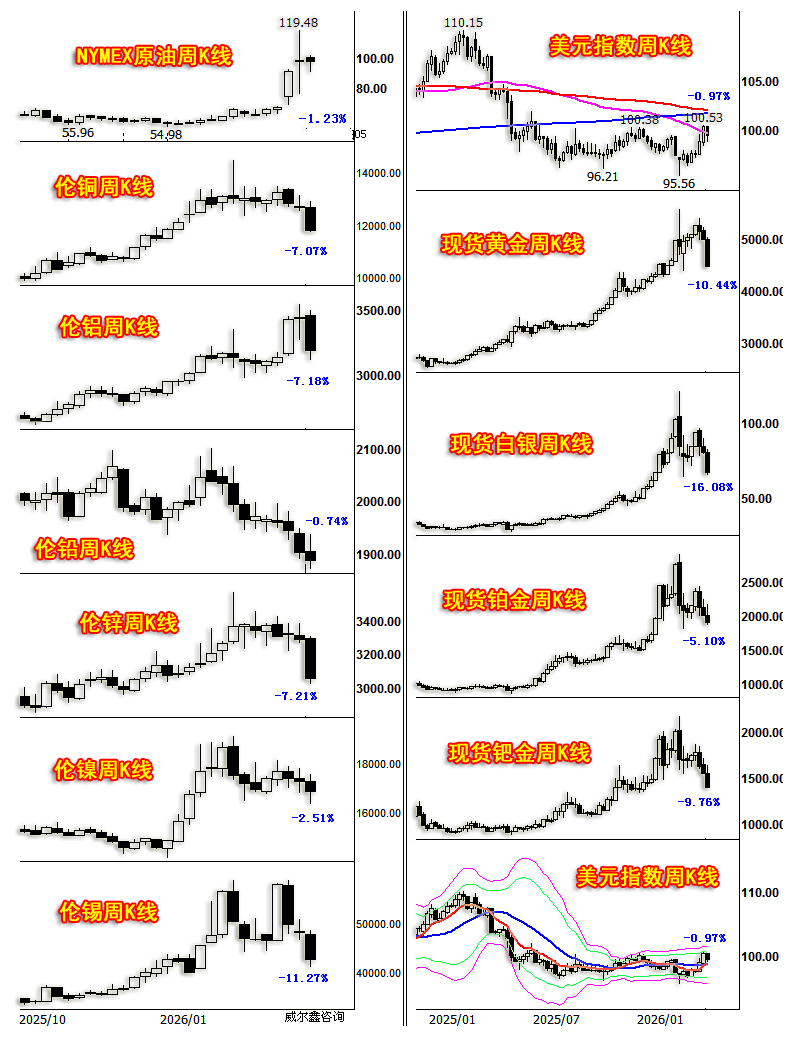 01美元原油与金属周线.png