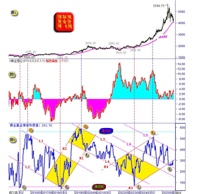 06金价周线-基金行为-理论与实际金价.png