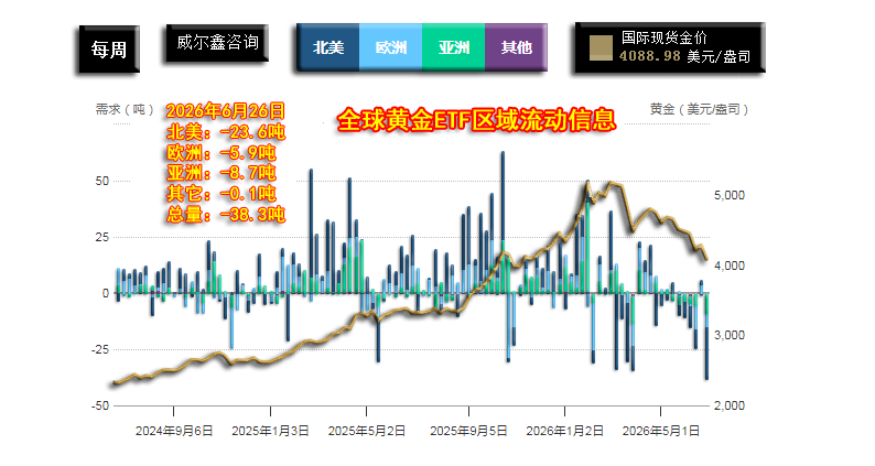 07全球黄金ETF区域流动情况-周-260626.png