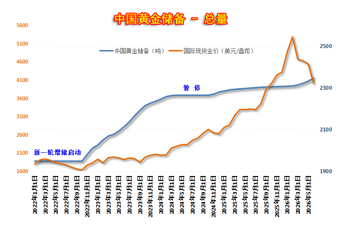 03中国黄金储备总量.png