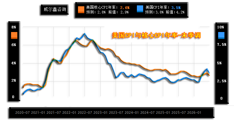 01美国CPI与核心CPI年率-2506.png