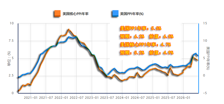 02美国PPI年率.png
