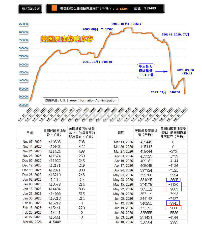 00美国原油战略库存量-70%-260710.png