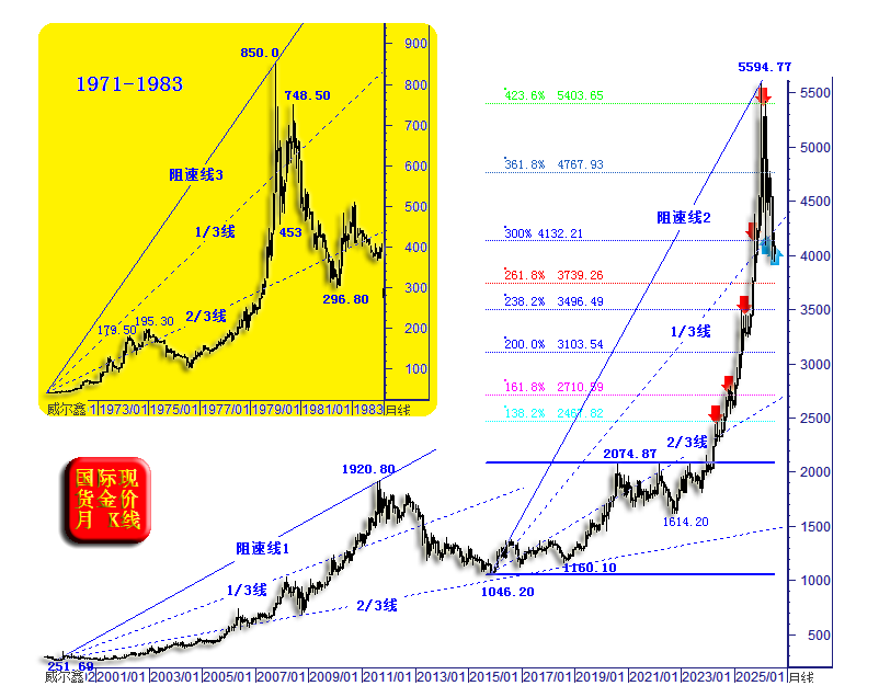 19金价超宏观-大熊市看三分之二线.png