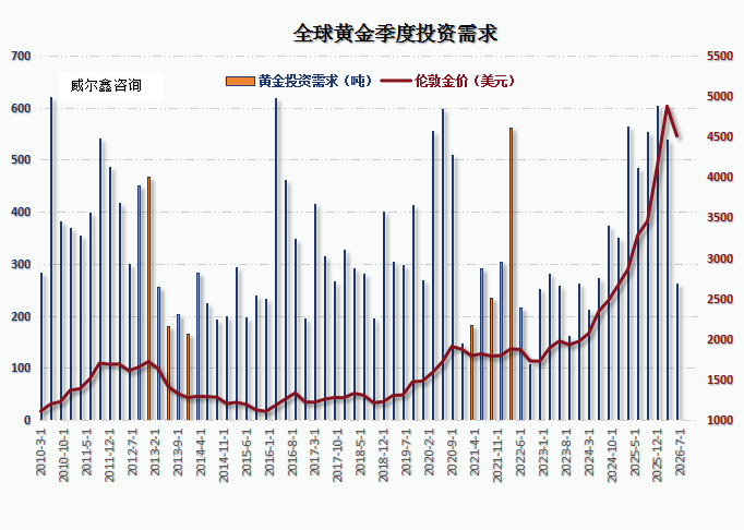 21黄金投资需求弱化.png