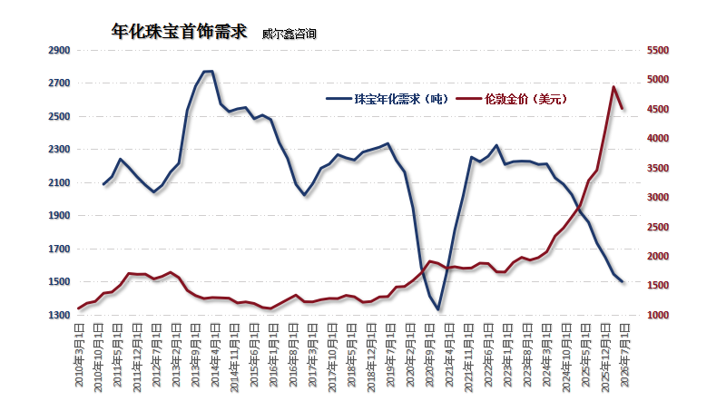 10年度珠宝首饰需求.png
