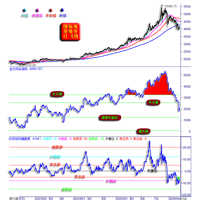 24金价日线260704结构偏离度中短期.png