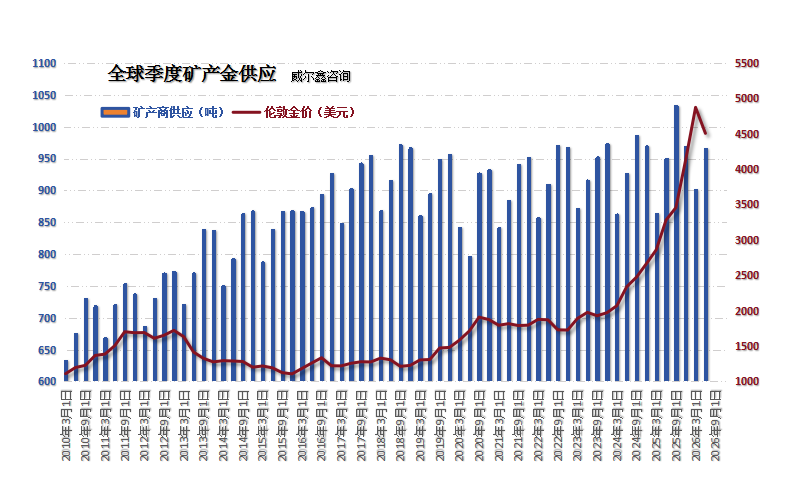 04全球矿产金季度供应.png