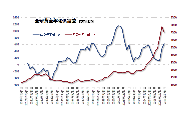 03全球黄金年化供需差.png