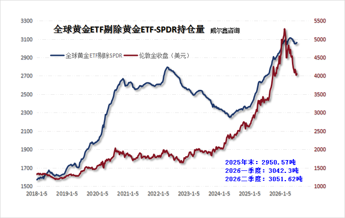 12全球黄金ETF剔除SPDR持仓.png