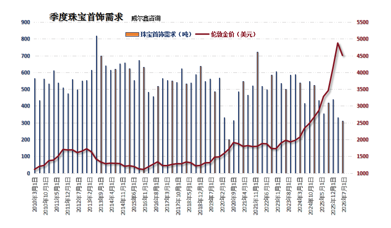 06季度珠宝首饰需求.png