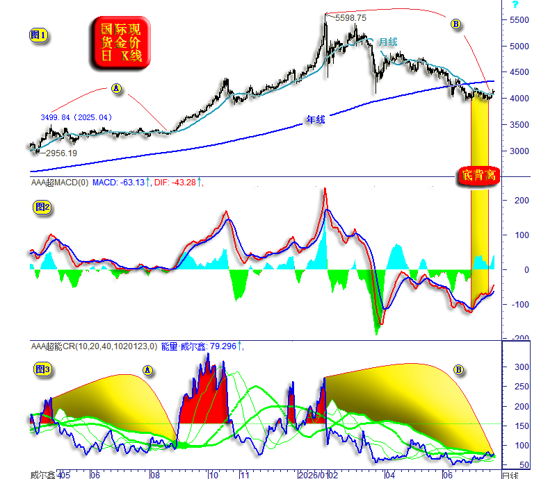 09能量指标1-0724即便金价宏观大周期见顶 阶段乃至中期也实属超跌-上涨太快d .png