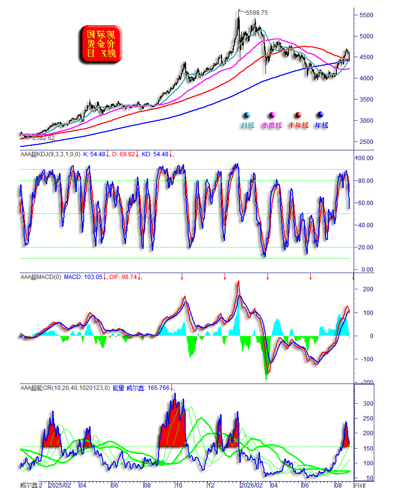 10最新能量指标1  KD1月见顶后最超买--上涨太快d.png