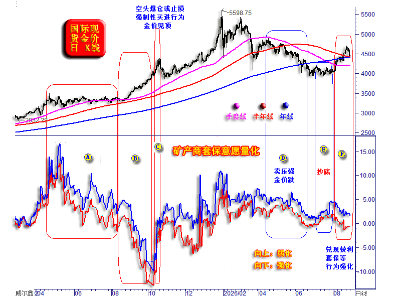 15黄金牛市途中套保卖压强化与反弹途中卖压强化不同.png