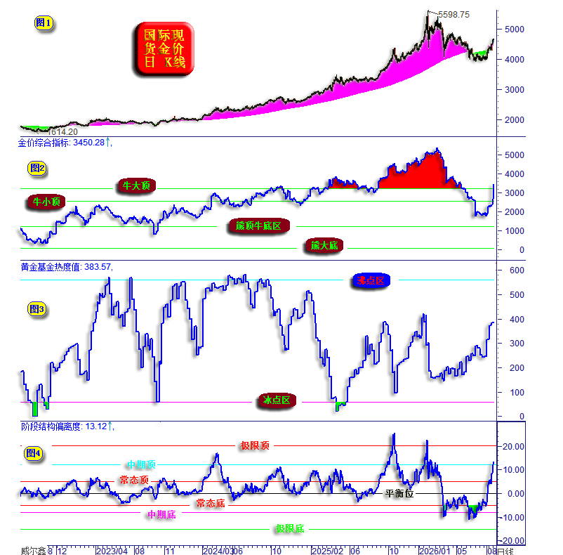 08金价日线偏离上涨太快c.png