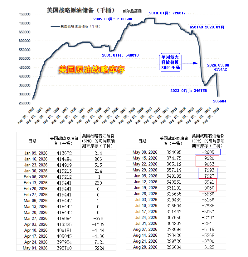 09美国原油战略库存量-70%-260517.png