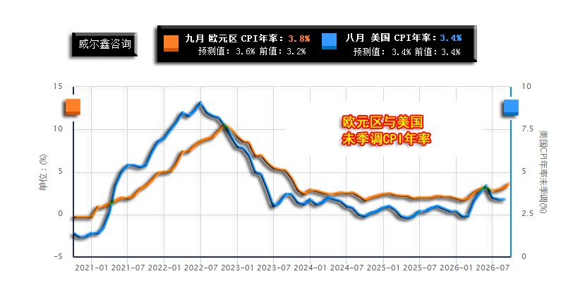 16欧美CPI年率对比信息261002.png