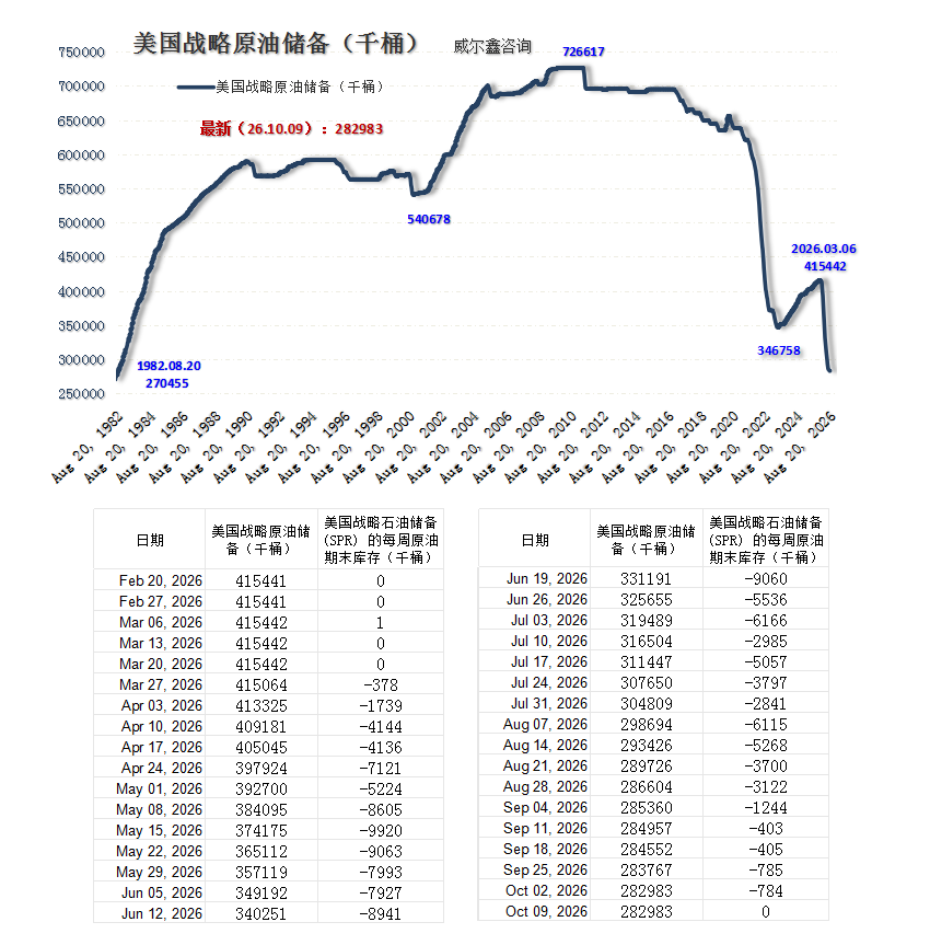 04a美国原油战略库存量-70%-260517.png